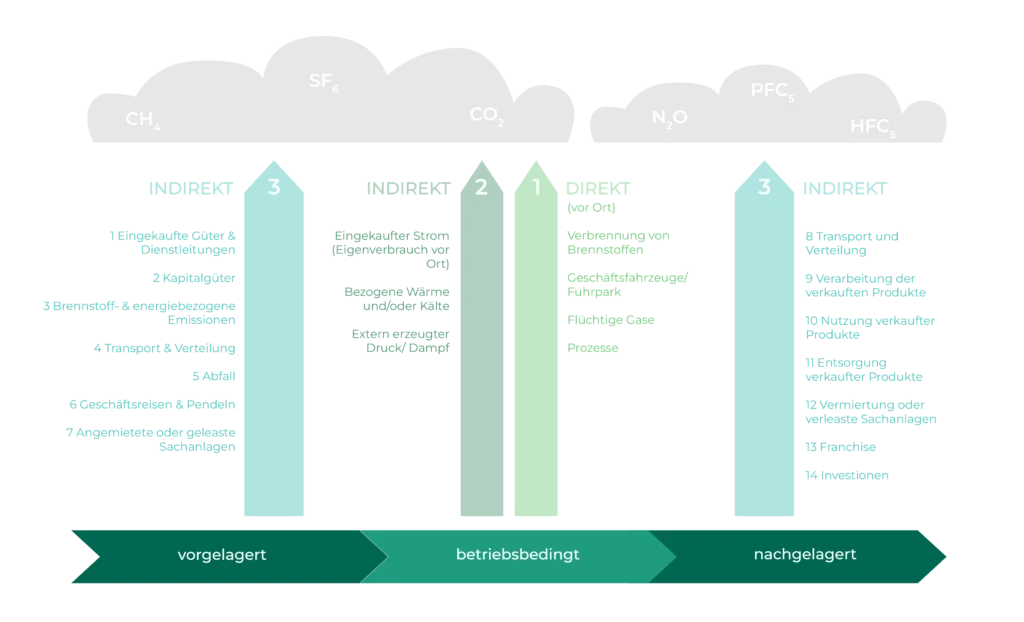 A diagram showing direct and indirect emissions across scopes, highlighting sustainability efforts in upstream, operational, and downstream activities to reduce greenhouse gases.