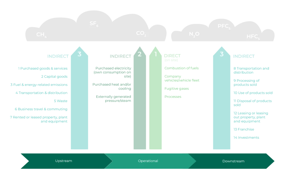 A diagram showing direct and indirect emissions across scopes, highlighting sustainability efforts in upstream, operational, and downstream activities to reduce greenhouse gases.