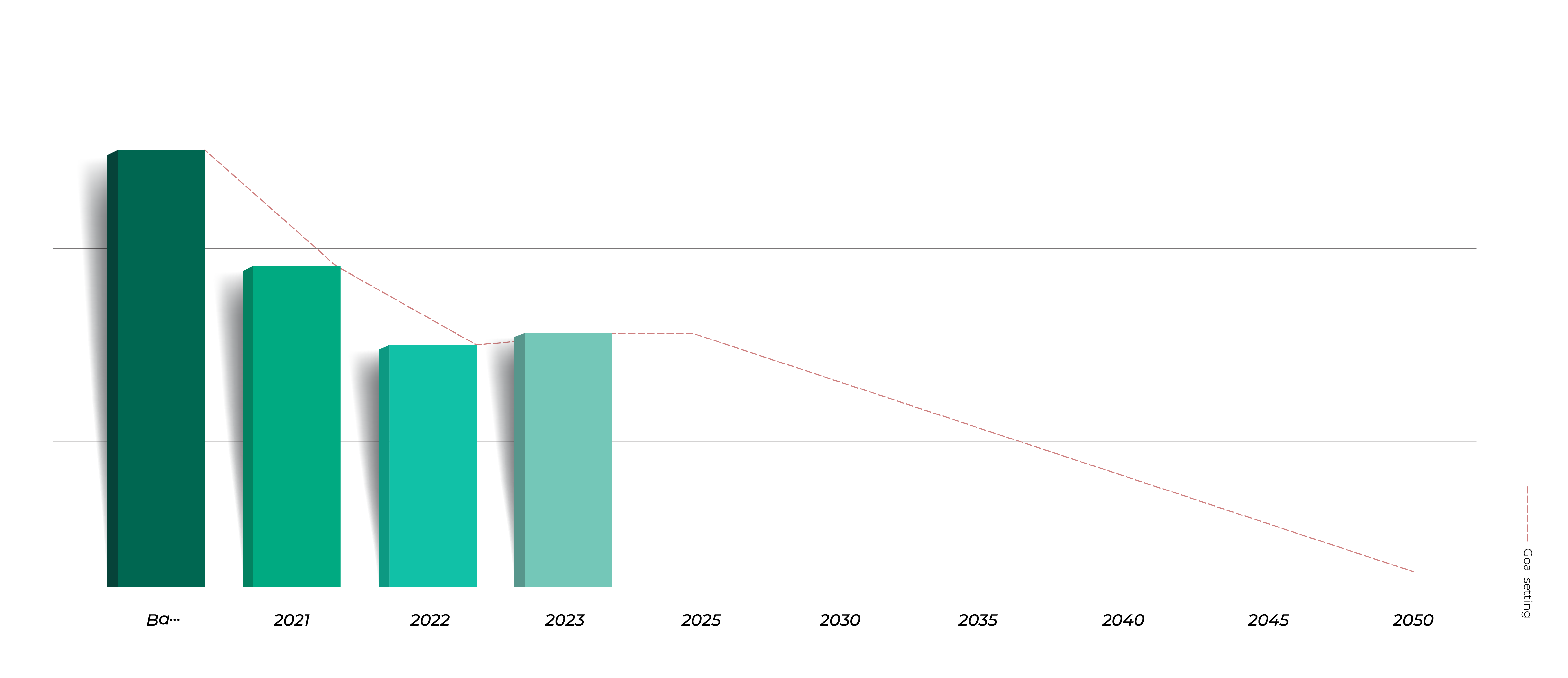 Bar chart illustrating sustainability progress over time, with years marked from 2021 to 2050. The bars represent measurable improvements, starting with higher values in 2021 and decreasing steadily toward the goal-setting baseline by 2050, as indicated by a dashed trend line.