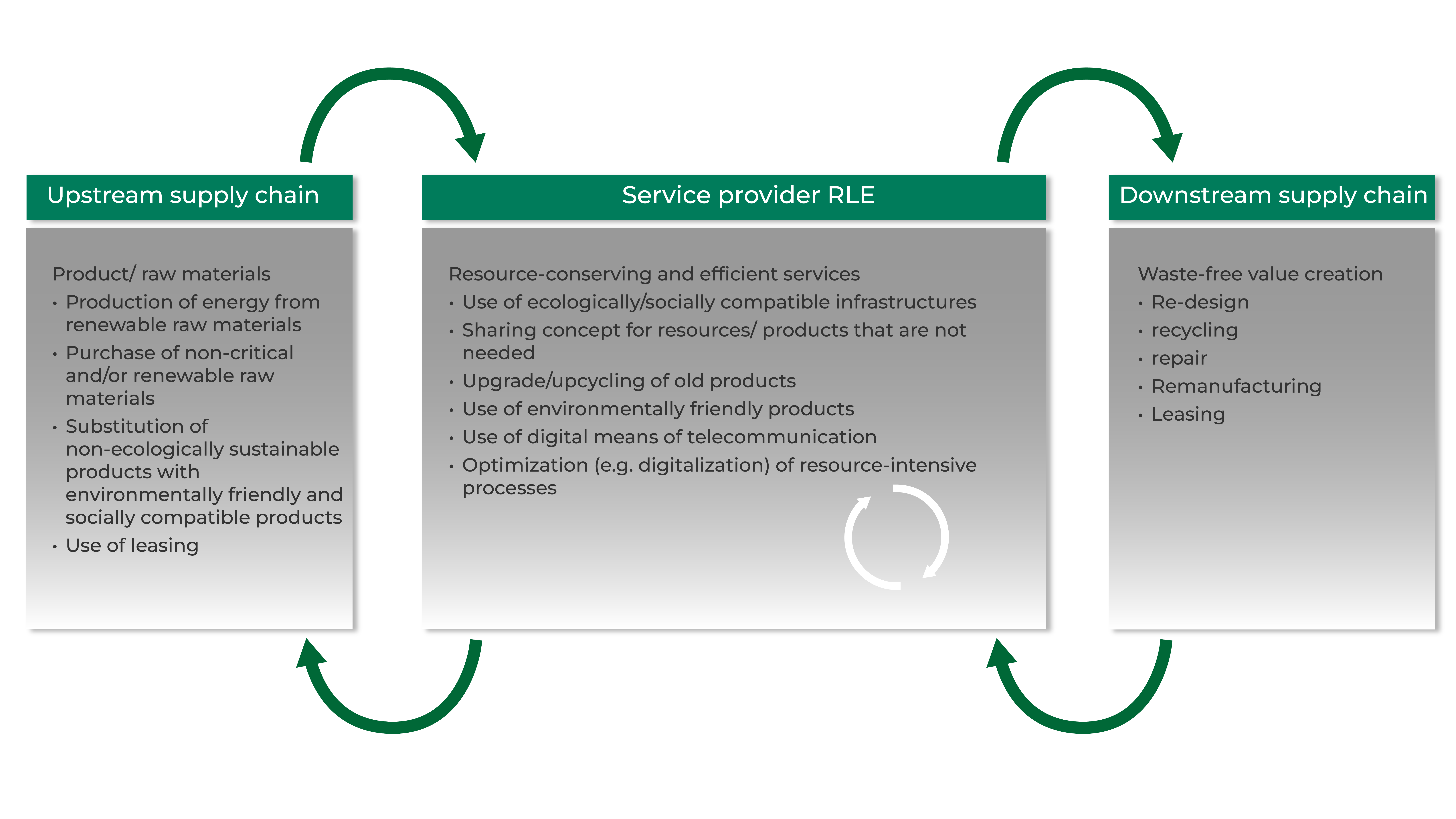 Illustration of a sustainable supply chain process involving three stages: 'Upstream supply chain' focused on raw materials and renewable energy production, 'Service provider RLE' emphasizing resource-conserving and efficient services, and 'Downstream supply chain' dedicated to waste-free value creation through recycling, redesign, and repair. The circular flow highlights sustainable practices integrated across all stages.