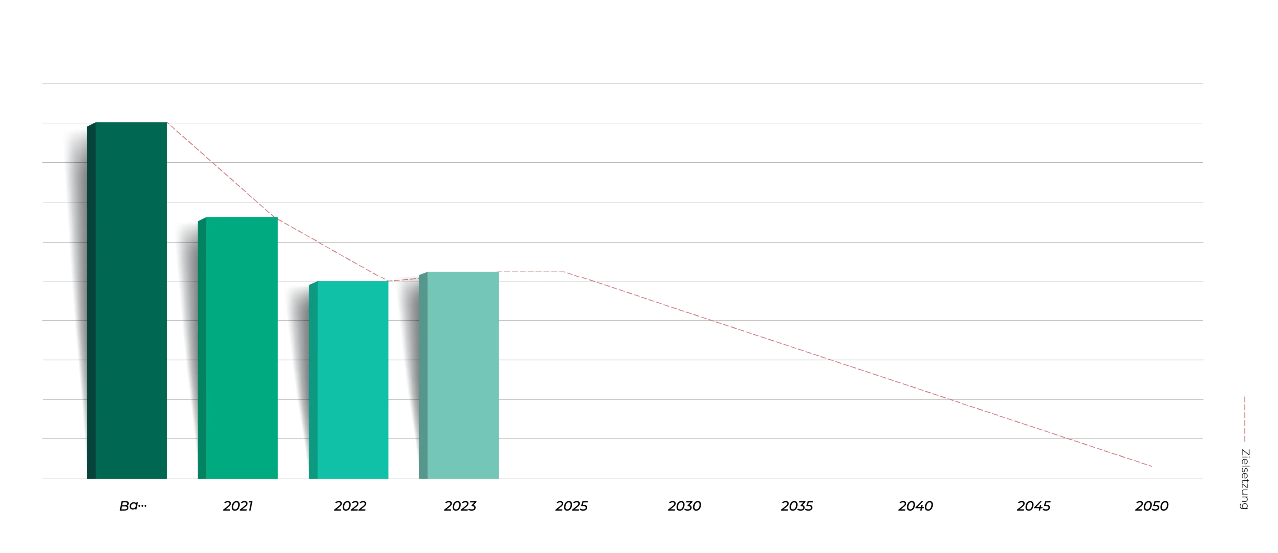 Ein Balkendiagramm zeigt den Rückgang der CO₂-Emissionen von der Basiszeit bis 2023 und den geplanten Abwärtstrend bis 2050, visualisiert durch eine gestrichelte Linie und grüne Balken.