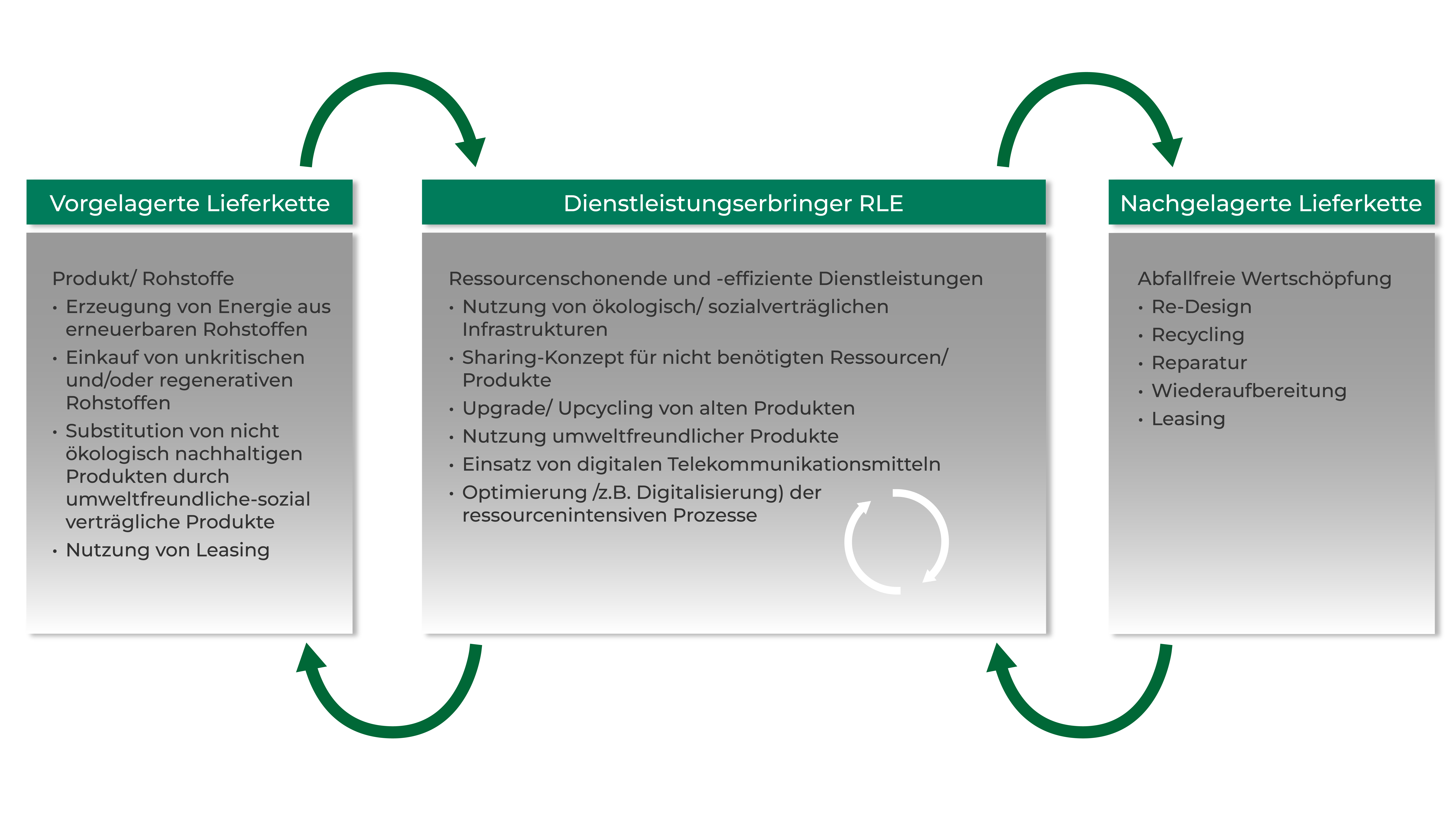 Das Bild zeigt ein Kreislaufwirtschaftsmodell, aufgeteilt in drei Abschnitte: Vorgelagerte Lieferkette: Fokus auf nachhaltige Rohstoffnutzung, Energie aus erneuerbaren Quellen, Substitution nicht nachhaltiger Produkte, Einkauf regenerativer Materialien und Leasing. Dienstleistungserbringer RLE: Ressourcen- und effizienzorientierte Dienstleistungen, Sharing-Konzepte, Upcycling, umweltfreundliche Produkte, digitale Kommunikation und Prozessoptimierung durch Digitalisierung. Nachgelagerte Lieferkette: Abfallfreie Wertschöpfung durch Recycling, Reparatur, Wiederaufbereitung, Re-Design und Leasing. Grüne Pfeile verbinden die drei Bereiche und symbolisieren den Kreislauf der Nachhaltigkeit.
