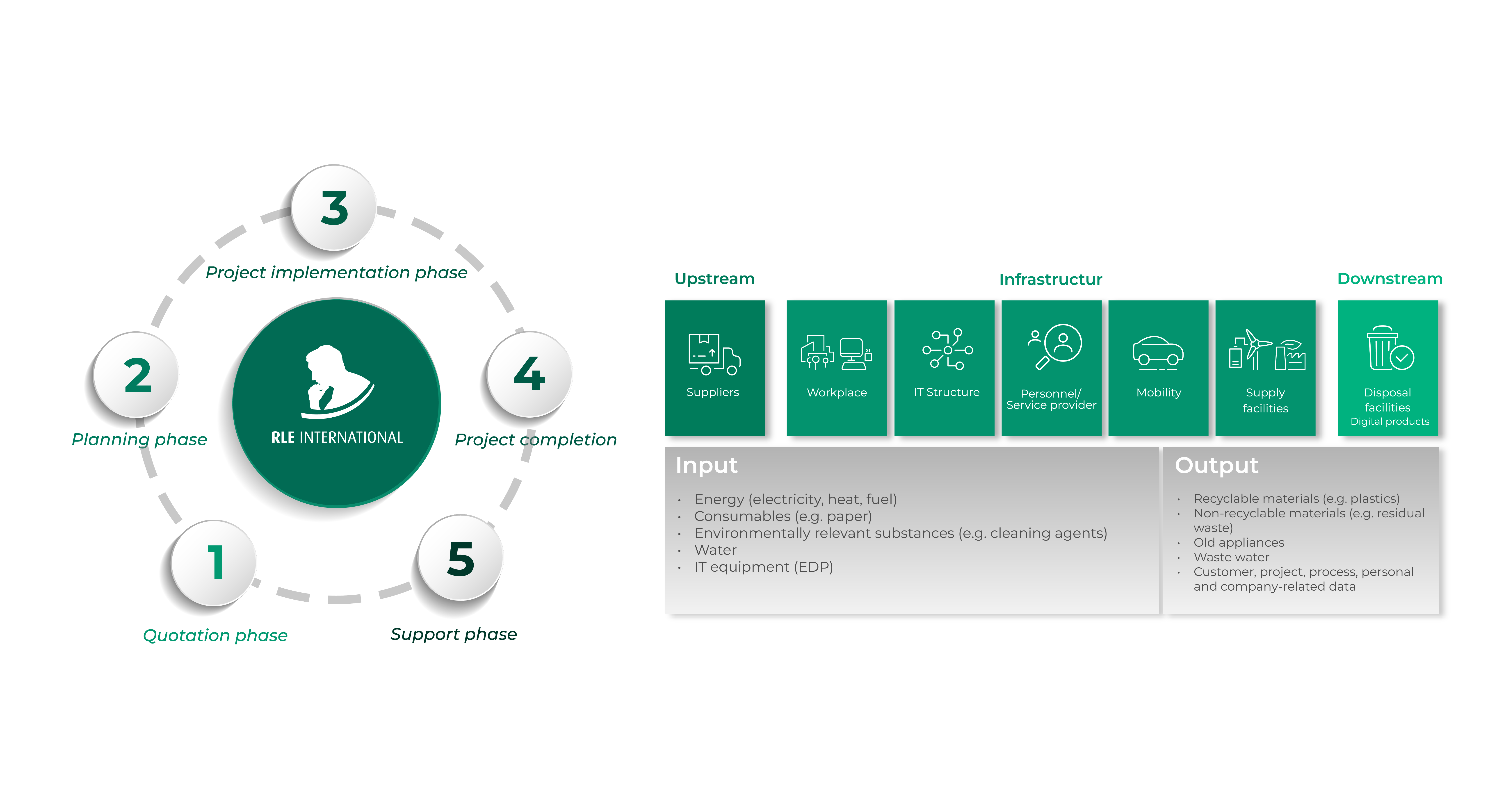 Diagram illustrating RLE International's sustainability approach, showing the project lifecycle phases (Quotation, Planning, Implementation, Completion, and Support) alongside input and output elements like energy, materials, and waste management, emphasizing upstream, infrastructure, and downstream processes for a sustainable workflow.