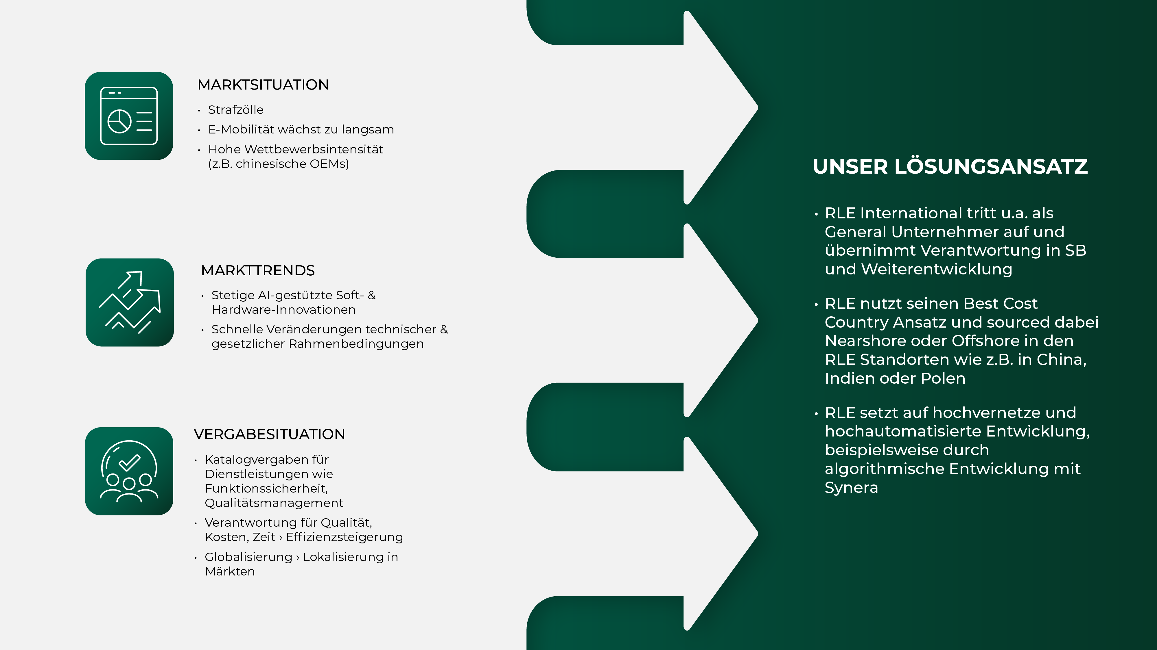 Grafik mit drei Pfeilen, die von links nach rechts verlaufen. Links stehen drei Themenbereiche: „Marktsituation“ mit Stichpunkten zu Strafzöllen, langsamer E-Mobilitätsentwicklung und hoher Wettbewerbsintensität; „Markttrends“ mit Hinweisen auf KI-gestützte Innovationen und sich schnell ändernde Rahmenbedingungen; „Vergabesituation“ mit Punkten zu Katalogvergaben, Verantwortung für Qualität, Kosten und Zeit sowie Lokalisierung. Rechts sind passende Lösungsansätze von RLE dargestellt, darunter Generalunternehmertum, Near-/Offshoring in Länder wie China, Indien und Polen sowie hochvernetzte und automatisierte Entwicklung, z. B. mit Synera.