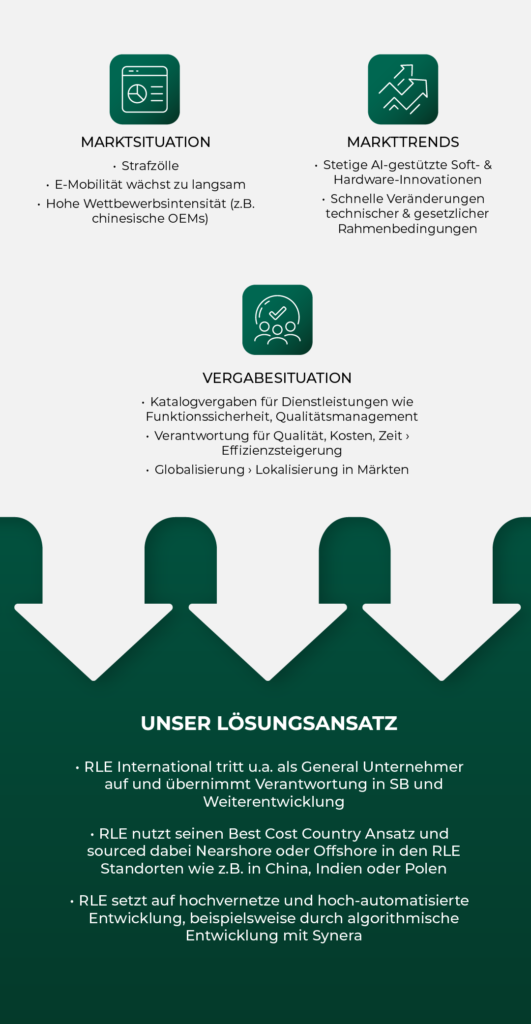 Grafik mit drei Pfeilen, die von oben nach unten verlaufen. oben stehen drei Themenbereiche: „Marktsituation“ mit Stichpunkten zu Strafzöllen, langsamer E-Mobilitätsentwicklung und hoher Wettbewerbsintensität; „Markttrends“ mit Hinweisen auf KI-gestützte Innovationen und sich schnell ändernde Rahmenbedingungen; „Vergabesituation“ mit Punkten zu Katalogvergaben, Verantwortung für Qualität, Kosten und Zeit sowie Lokalisierung. unten sind passende Lösungsansätze von RLE dargestellt, darunter Generalunternehmertum, Near-/Offshoring in Länder wie China, Indien und Polen sowie hochvernetzte und automatisierte Entwicklung, z. B. mit Synera.