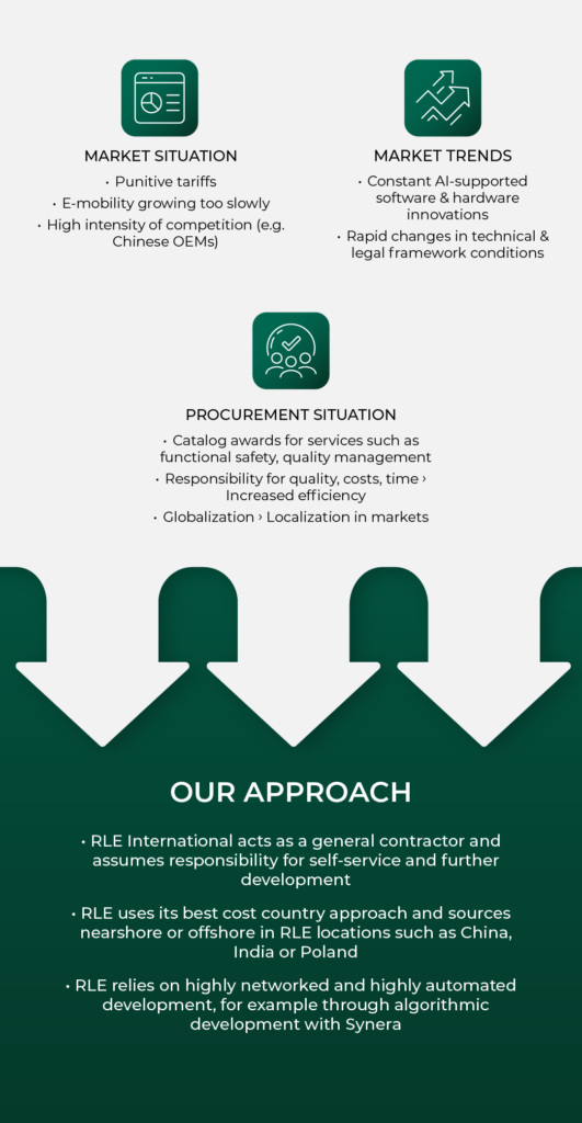 Graphic with three arrows running from top to bottom. On the top are three subject areas: “Market situation” with key points on punitive tariffs, slow e-mobility development and intense competition; “Market trends” with references to AI-supported innovations and rapidly changing framework conditions; “Procurement situation” with points on catalog awards, responsibility for quality, costs and time as well as localization. On the bottom are suitable solutions from RLE, including general contracting, near/offshoring to countries such as China, India and Poland as well as highly networked and automated development, e.g. with Synera.