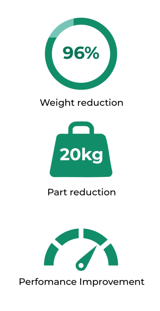 Infographic summarizing the key results of the joint feasibility study by RLE International and Handtmann on giga casting for a rear-end module. The vertical layout shows three green icons: a circular progress ring labeled “96%” representing weight reduction, a stylized weight icon labeled “20 kg” symbolizing part reduction, and a performance gauge indicating improvement. Together, the icons highlight the main outcomes — a 20 kg weight saving, 96 parts consolidated into a single casting, and maintained structural performance within crash and stiffness requirements.