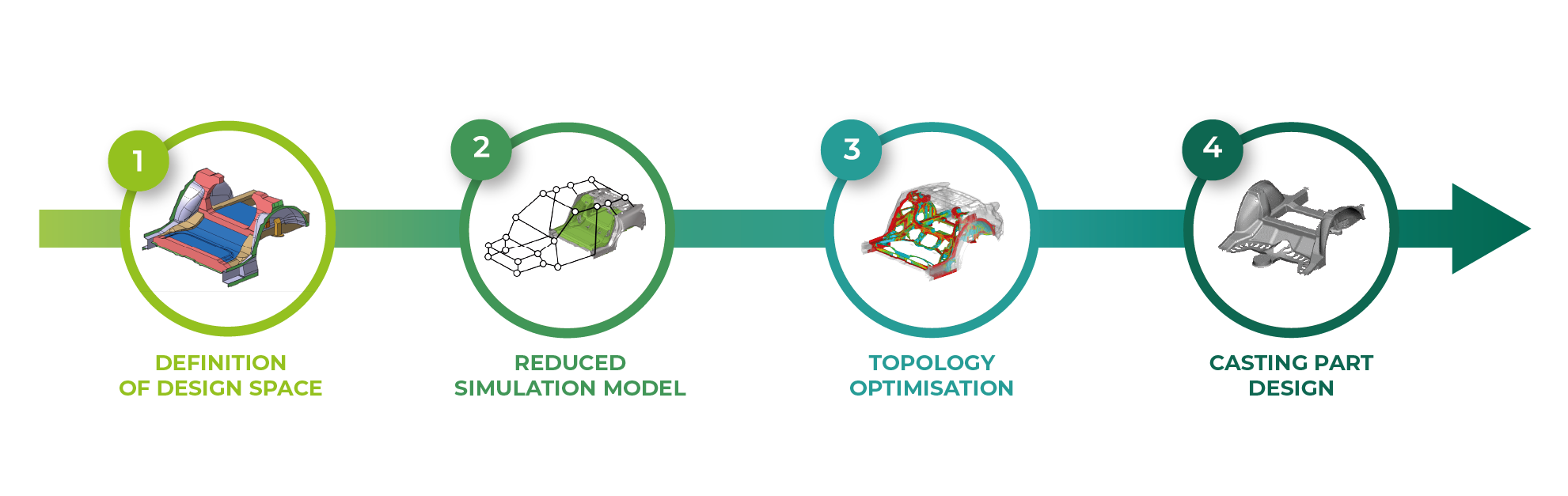 Infographic illustrating the step-by-step engineering workflow for a giga casting feasibility study on a rear-end module conducted by RLE International and Handtmann. The vertical process consists of four stages: (1) Definition of Design Space – a color-coded 3D model defining geometric boundaries for the component; (2) Reduced Simulation Model – a simplified network model representing load paths and critical zones; (3) Topology Optimisation – a simulation image highlighting optimized material distribution for stiffness and crash performance; and (4) Casting Part Design – the final castable geometry of the optimized rear-end structure.