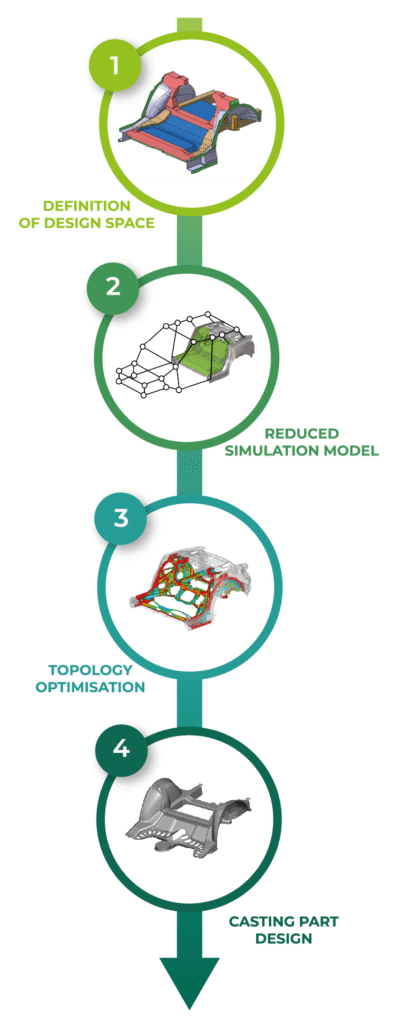 Infographic illustrating the step-by-step engineering workflow for a giga casting feasibility study on a rear-end module conducted by RLE International and Handtmann. The vertical process consists of four stages: (1) Definition of Design Space – a color-coded 3D model defining geometric boundaries for the component; (2) Reduced Simulation Model – a simplified network model representing load paths and critical zones; (3) Topology Optimisation – a simulation image highlighting optimized material distribution for stiffness and crash performance; and (4) Casting Part Design – the final castable geometry of the optimized rear-end structure.