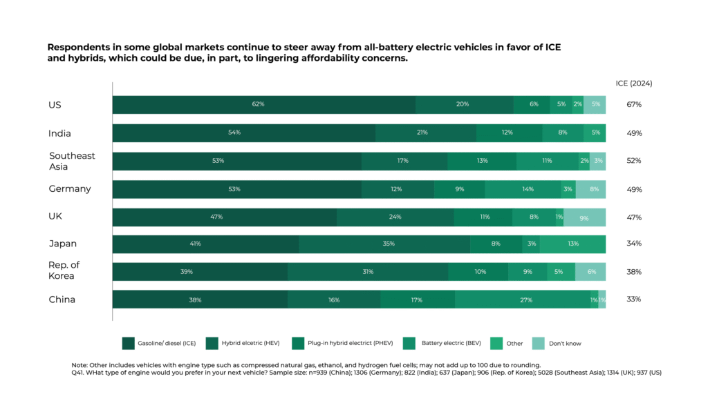 Stacked bar chart comparing consumer preferences for different propulsion systems across eight global markets, based on Deloitte’s 2024 Global Automotive Consumer Study. Each horizontal bar represents one market — the US, India, Southeast Asia, Germany, the UK, Japan, the Republic of Korea, and China — and is segmented into shares of preferred vehicle types: internal combustion engine (ICE), hybrid electric (HEV), plug-in hybrid electric (PHEV), battery electric (BEV), other, and don’t know. The data show that ICE vehicles remain dominant in the US (67%) and Southeast Asia (52%), while Germany (49%) and China (33%) display higher acceptance of BEVs. Hybrid and plug-in hybrid preferences vary by region, with Japan showing 35% hybrid preference. The chart highlights diverging global trends in powertrain adoption. Source: Deloitte Global Automotive Consumer Study 2024.