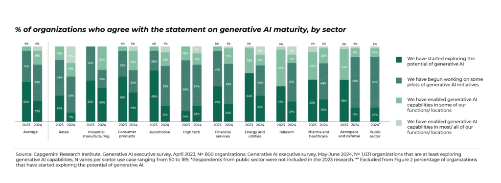 Stacked bar chart comparing the percentage of organizations reporting different stages of generative AI maturity across industries in 2023 and 2024. Each bar is divided into four categories: “Started exploring the potential of generative AI,” “Begun working on pilots,” “Enabled capabilities in some functions or locations,” and “Enabled capabilities in most or all functions or locations.” The data show progression across ten sectors: retail, industrial manufacturing, consumer products, automotive, high tech, financial services, energy and utilities, telecom, pharma and healthcare, aerospace and defense, and the public sector. Automotive and high-tech sectors show leading advancement by 2024, with more than half of organizations enabling GenAI capabilities in at least some areas. Source: Capgemini Research Institute, Generative AI Executive Survey, May–June 2024 (N = 10,731 organizations exploring generative AI capabilities, excluding the public sector for 2023).