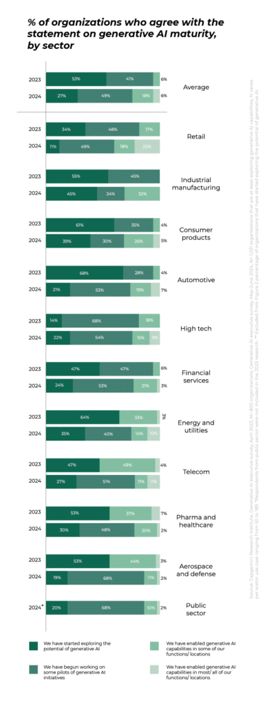Stacked bar chart comparing the percentage of organizations reporting different stages of generative AI maturity across industries in 2023 and 2024. Each bar is divided into four categories: “Started exploring the potential of generative AI,” “Begun working on pilots,” “Enabled capabilities in some functions or locations,” and “Enabled capabilities in most or all functions or locations.” The data show progression across ten sectors: retail, industrial manufacturing, consumer products, automotive, high tech, financial services, energy and utilities, telecom, pharma and healthcare, aerospace and defense, and the public sector. Automotive and high-tech sectors show leading advancement by 2024, with more than half of organizations enabling GenAI capabilities in at least some areas. Source: Capgemini Research Institute, Generative AI Executive Survey, May–June 2024 (N = 10,731 organizations exploring generative AI capabilities, excluding the public sector for 2023).