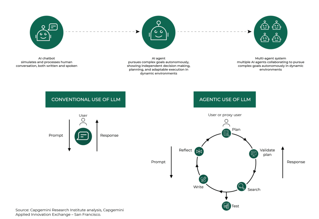 Infographic comparing chatbot, AI agent, and multi-agent system workflows, alongside conventional and agentic uses of large language models (LLMs). The top section shows three stages: an AI chatbot that processes human conversation, an AI agent that autonomously pursues complex goals, and a multi-agent system where several AI agents collaborate. The bottom section contrasts the conventional use of LLMs—where a user gives a prompt and receives a single response—with the agentic use, where the AI iteratively plans, validates, searches, tests, writes, and reflects before responding. Source: Capgemini Research Institute analysis, Capgemini Applied Innovation Exchange – San Francisco.