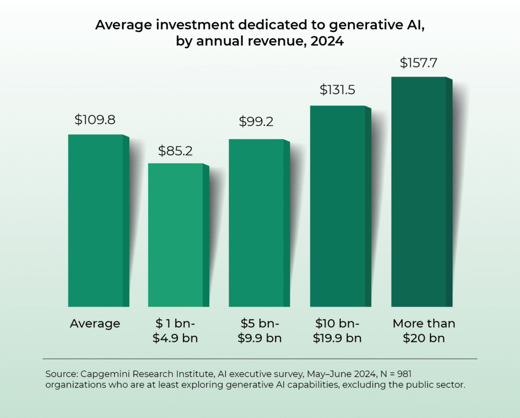 Bar chart showing average investment in generative AI by company revenue for 2024. Companies with annual revenue of $1–$4.9 billion invest an average of $85.2 million, those with $5–$9.9 billion invest $99.2 million, those with $10–$19.9 billion invest $131.5 million, and companies with over $20 billion invest $157.7 million. The overall average investment across all organizations is $109.8 million. Source: Capgemini Research Institute, AI Executive Survey