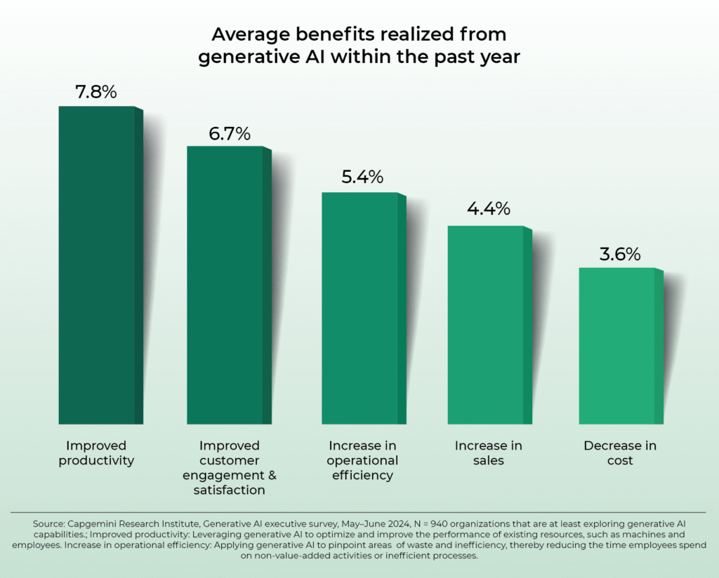 Bar chart showing average benefits realized from generative AI within the past year. The chart lists five key performance areas of generative AI: improved productivity (+7.8%), improved customer engagement and satisfaction (+6.7%), increase in operational efficiency (+5.4%), increase in sales (+4.4%), and decrease in cost (+3.6%). Data source: Capgemini Research Institute, Generative AI Executive Survey.